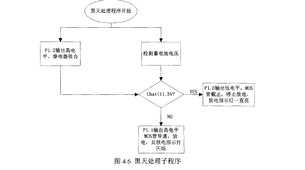 圖4.6 太陽(yáng)能誘蟲(chóng)燈黑天處理子程序