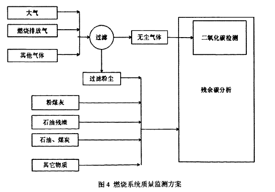 圖 4 燃燒系統質量監測方案