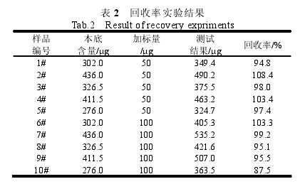 表2回收率實驗結果
